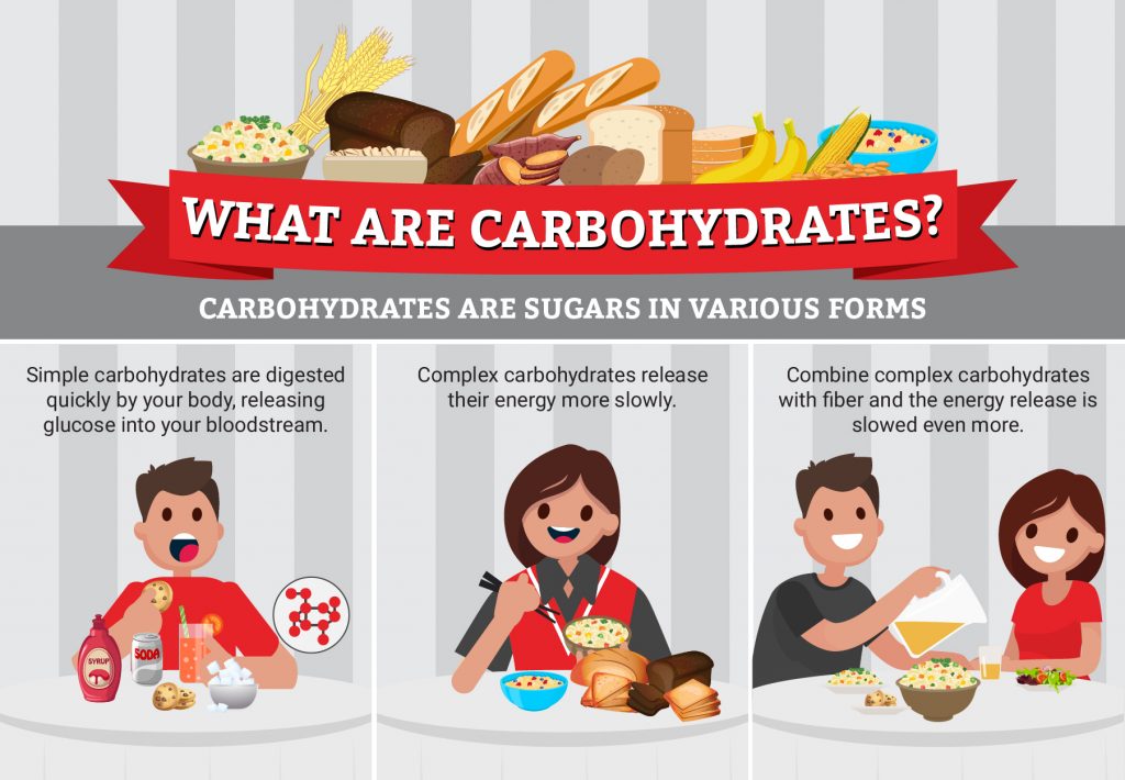 What are carbohydrates - infographic