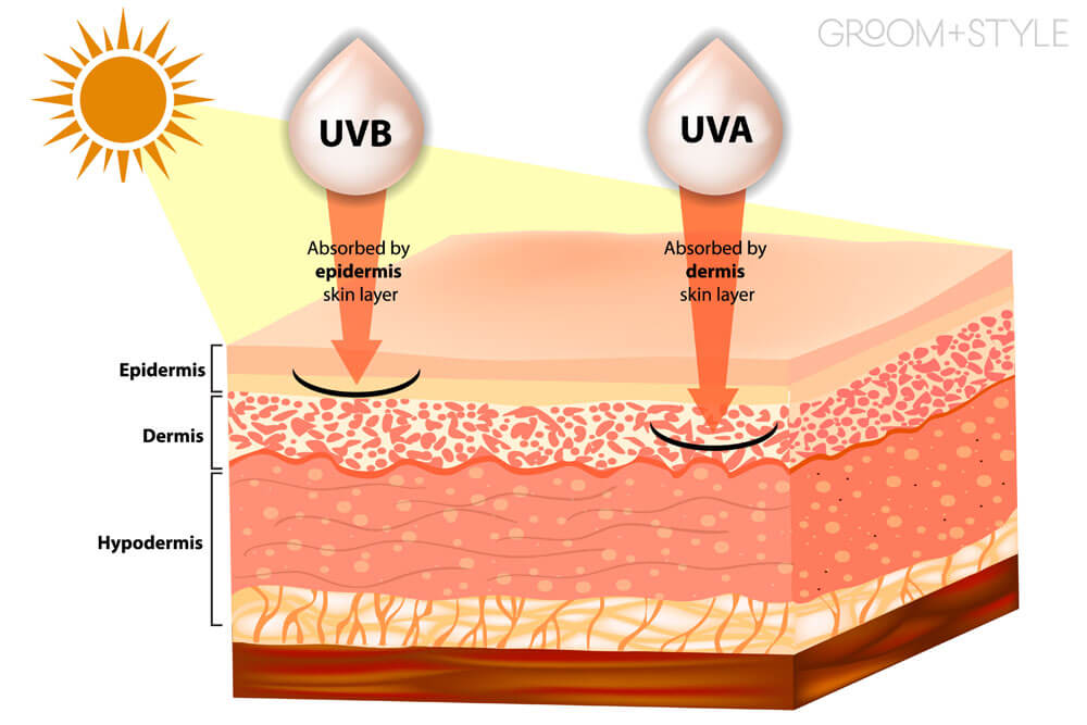 UVA versus UVB light