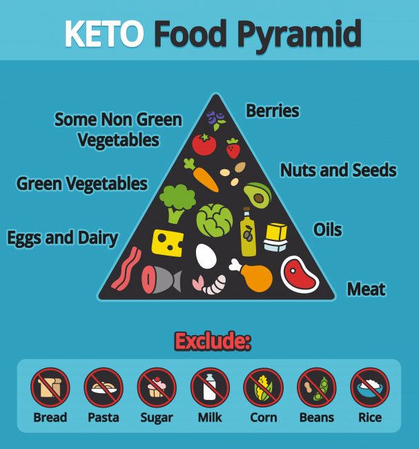 Keto Basics - ketogenic food pyramid