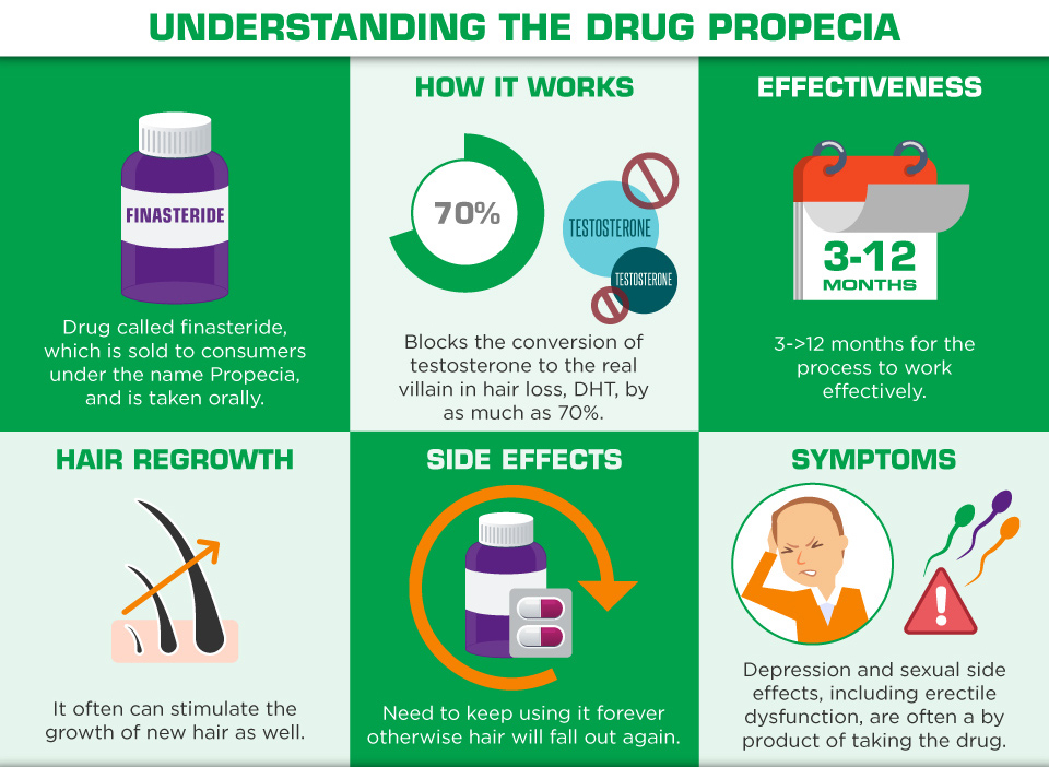 Understanding Hair Loss in Men - understanding the drug propecia