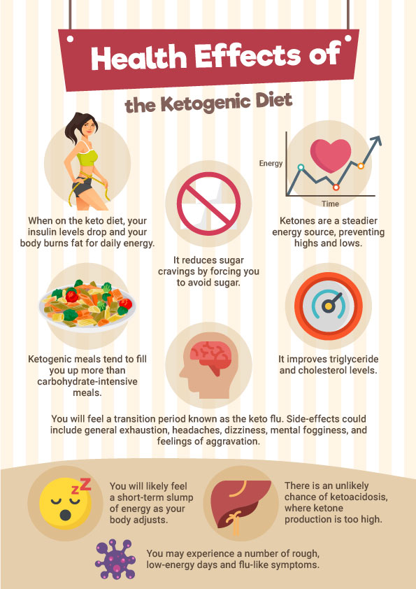 Health Effects of the Ketogenic Diet - Infographic