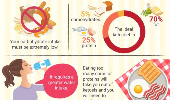 What is the Ketogenic Diet Infographic