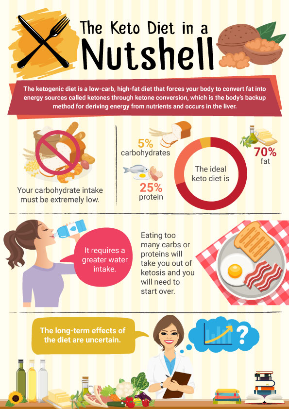 What is the Ketogenic Diet Infographic
