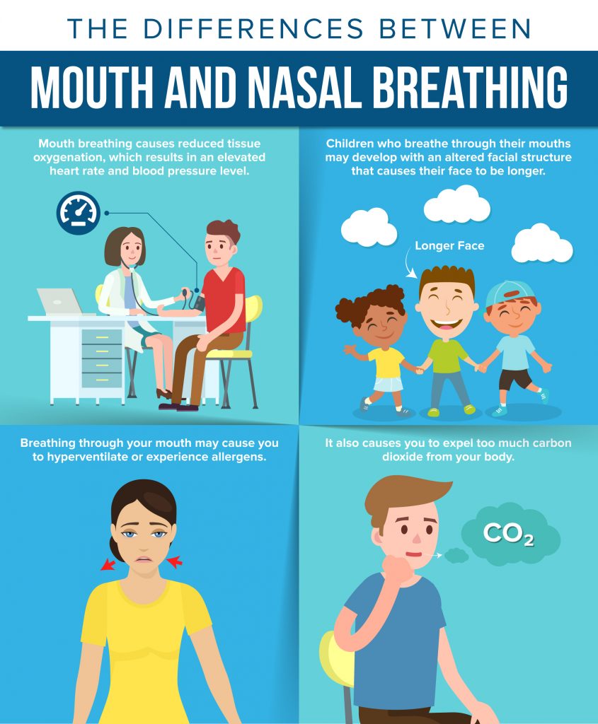 Difference Between Mouth and Nasal Breathing